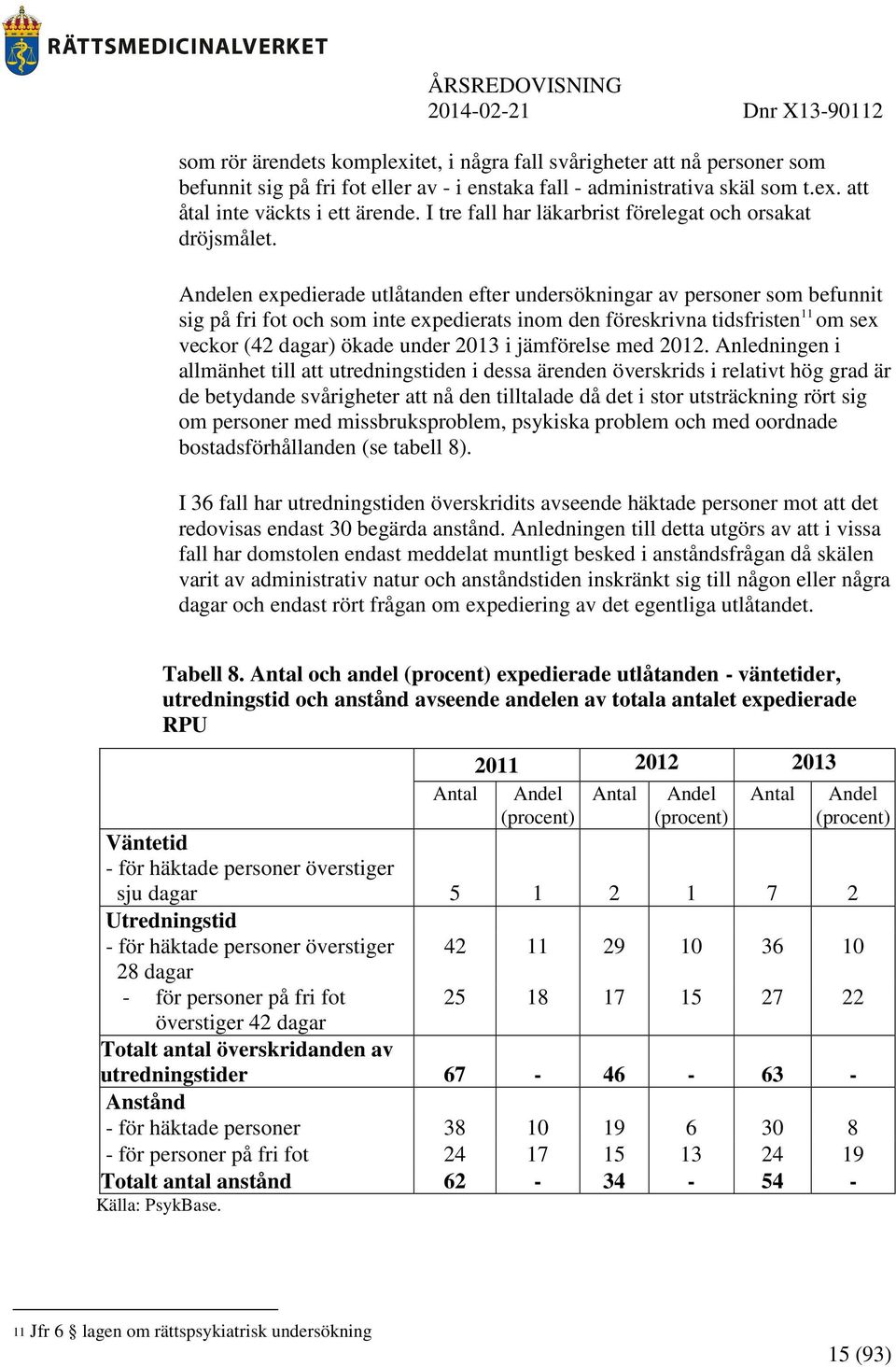 Andelen expedierade utlåtanden efter undersökningar av personer som befunnit sig på fri fot och som inte expedierats inom den föreskrivna tidsfristen 11 om sex veckor (42 dagar) ökade under 2013 i