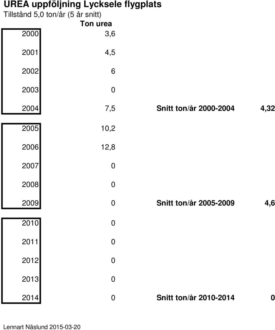 2006 12,8 2007 0 2008 0 2009 0 Snitt ton/år 2005-2009 4,6 2010 0 2011