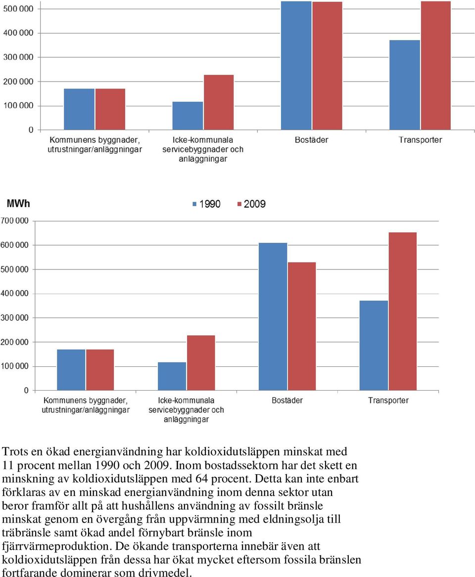 Energianvändningen i Botkyrka kommun för olika sektorer år 1990 och 2009 Trots en ökad energianvändning har koldioxidutsläppen minskat med 11 procent mellan 1990 och 2009.