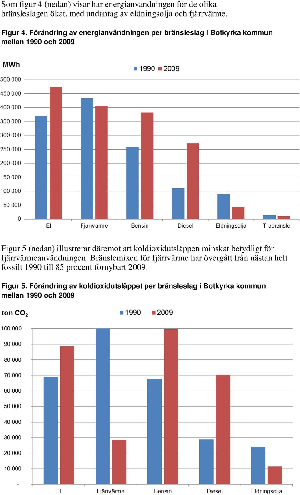 Förändring av energianvändningen per bränsleslag i Botkyrka kommun mellan 1990 och 2009 Figur 5 (nedan) illustrerar däremot att