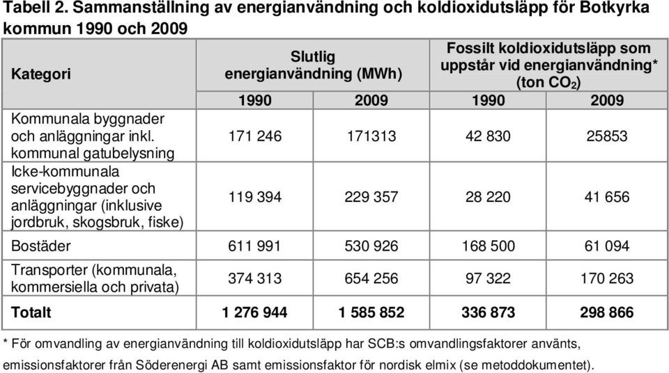 2) 1990 2009 1990 2009 Kommunala byggnader och anläggningar inkl.