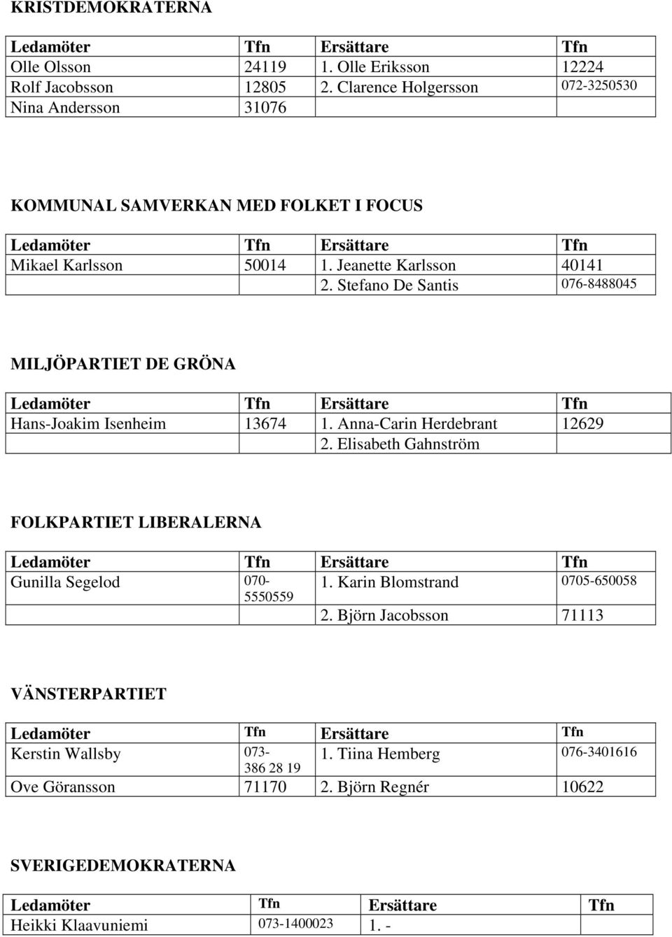 Stefano De Santis 076-8488045 MILJÖPARTIET DE GRÖNA Ledamöter Tfn Ersättare Tfn Hans-Joakim Isenheim 13674 1. Anna-Carin Herdebrant 12629 2.