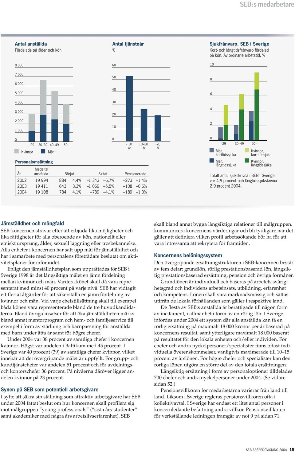 Pensionerade 2002 19 994 884 4,4% 1 343 6,7% 273 1,4% 2003 19 411 643 3,3% 1 069 5,5% 108 0,6% 2004 19 108 784 4,1% 789 4,1% 189 1,0% >20 år 0 29 Män, korttidssjuka Män, långtidssjuka 30 49 50