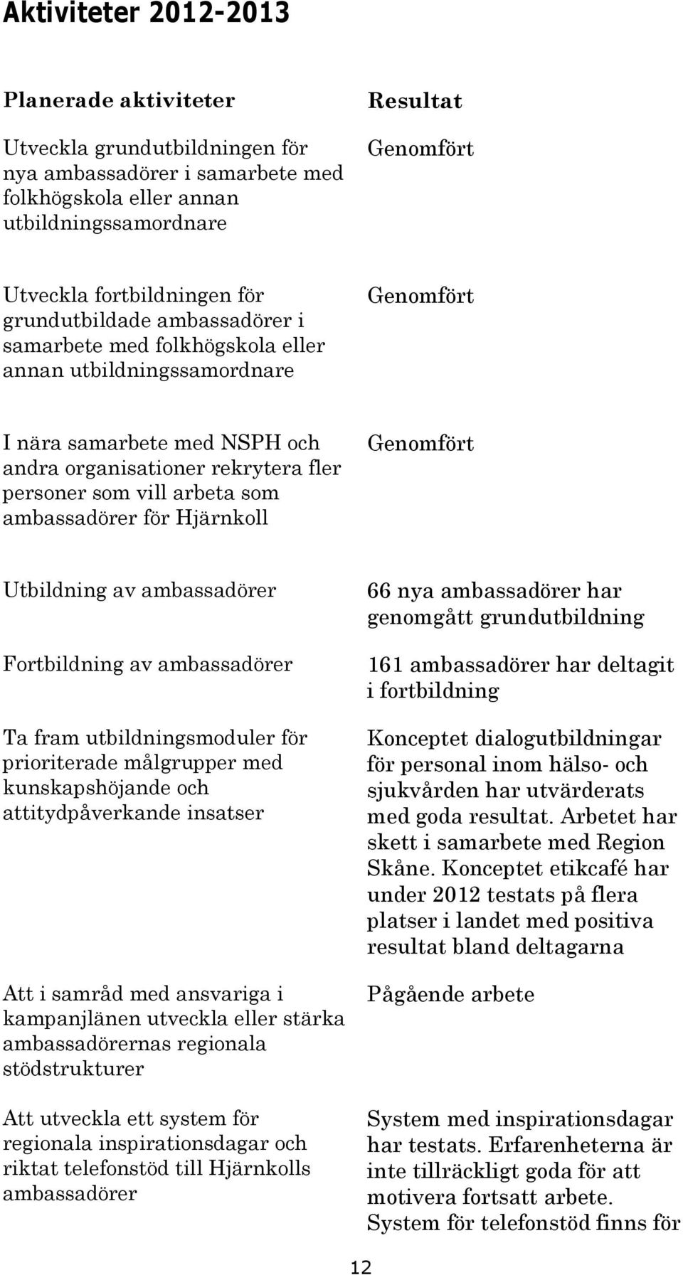 ambassadörer för Hjärnkoll Genomfört Utbildning av ambassadörer Fortbildning av ambassadörer Ta fram utbildningsmoduler för prioriterade målgrupper med kunskapshöjande och attitydpåverkande insatser