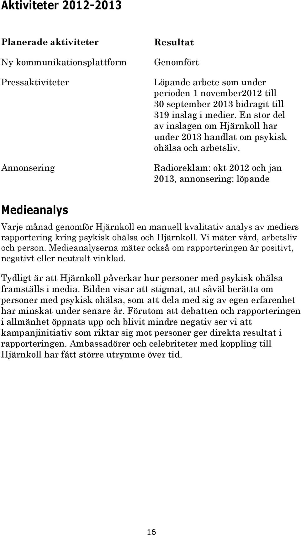 Radioreklam: okt 2012 och jan 2013, annonsering: löpande Medieanalys Varje månad genomför Hjärnkoll en manuell kvalitativ analys av mediers rapportering kring psykisk ohälsa och Hjärnkoll.