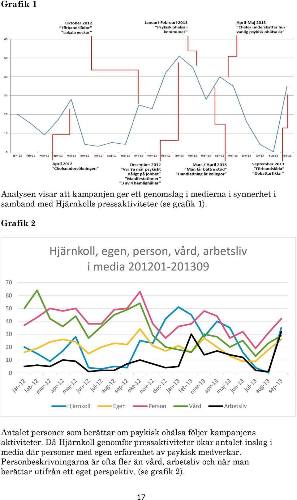 personer som berättar om psykisk ohälsa följer kampanjens aktiviteter.