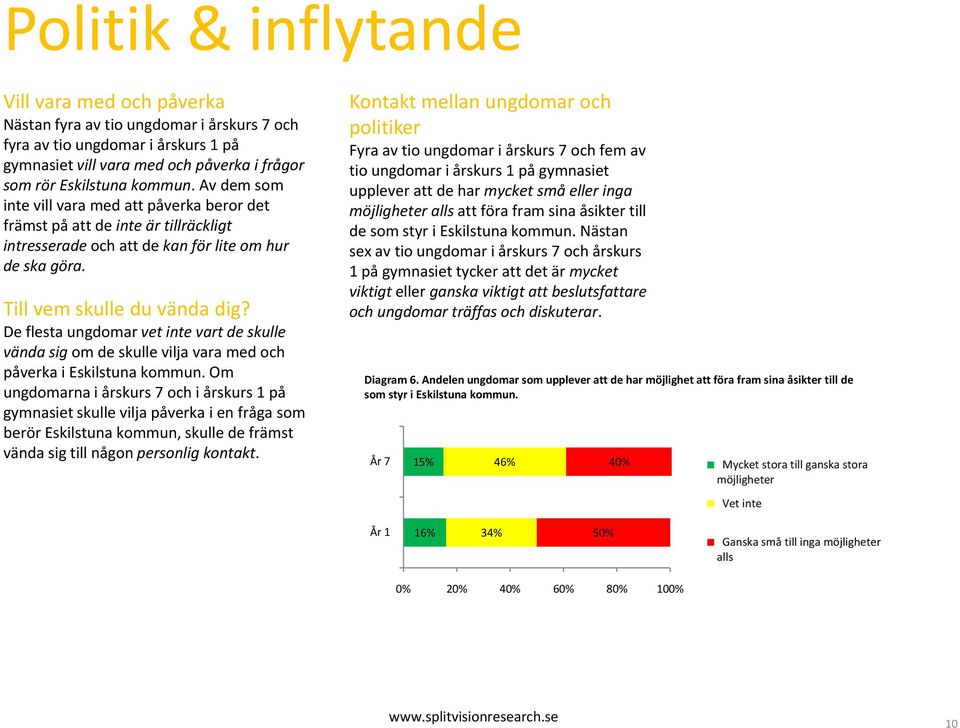 De flesta ungdomar vet inte vart de skulle vända sig om de skulle vilja vara med och påverka i Eskilstuna kommun.