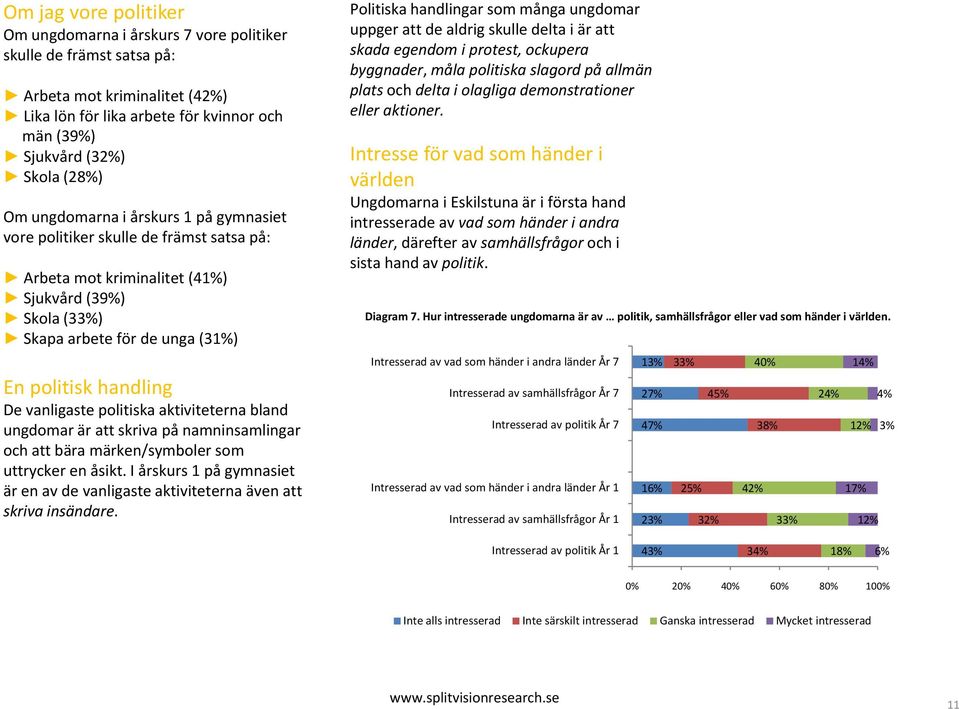 handlingar som många ungdomar uppger att de aldrig skulle delta i är att skada egendom i protest, ockupera byggnader, måla politiska slagord på allmän plats och delta i olagliga demonstrationer eller