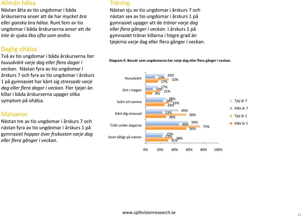 Daglig ohälsa Träning Nästan sju av tio ungdomar i årskurs 7 och nästan sex av tio ungdomar i årskurs 1 på gymnasiet uppger att de tränar varje dag eller flera gånger i veckan.