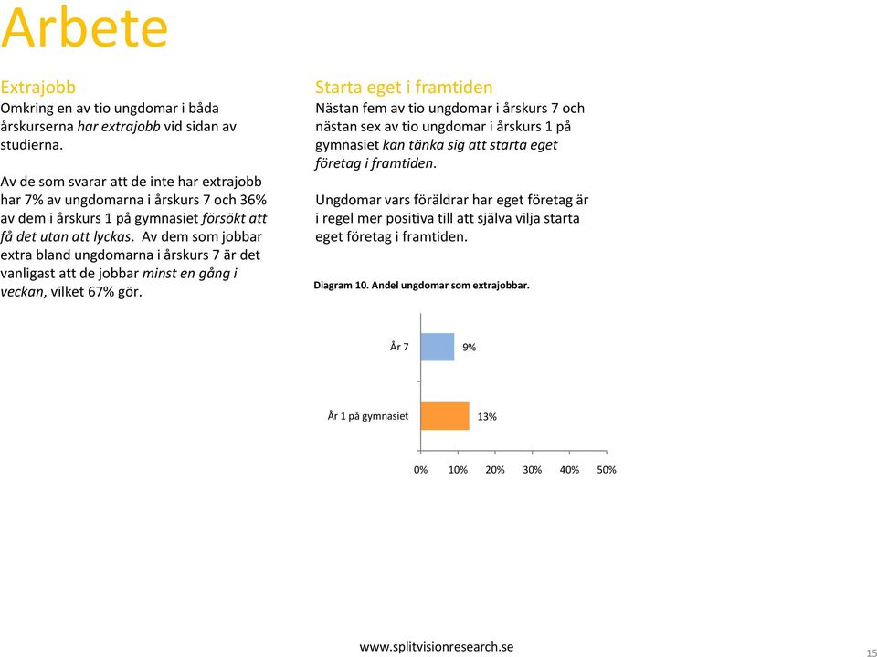 Av dem som jobbar extra bland ungdomarna i årskurs 7 är det vanligast att de jobbar minst en gång i veckan, vilket 67% gör.