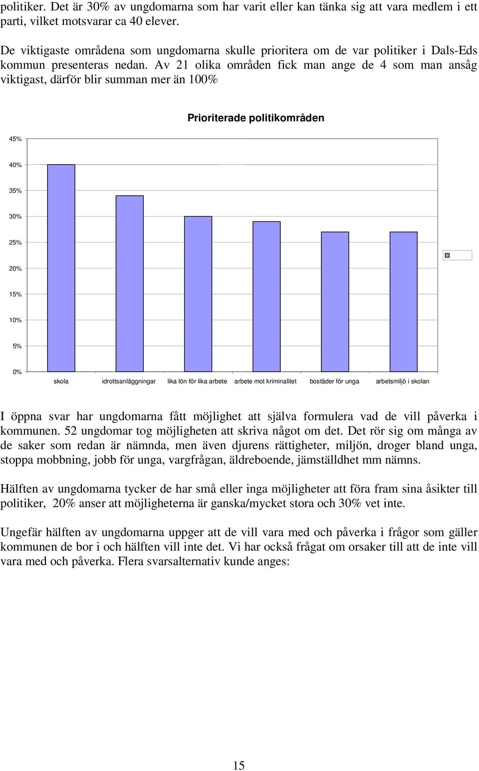 Av 21 olika områden fick man ange de 4 som man ansåg viktigast, därför blir summan mer än 10 Prioriterade politikområden 45% 4 35% 3 25% 2 15% 1 5% skola idrottsanläggningar lika lön för lika arbete