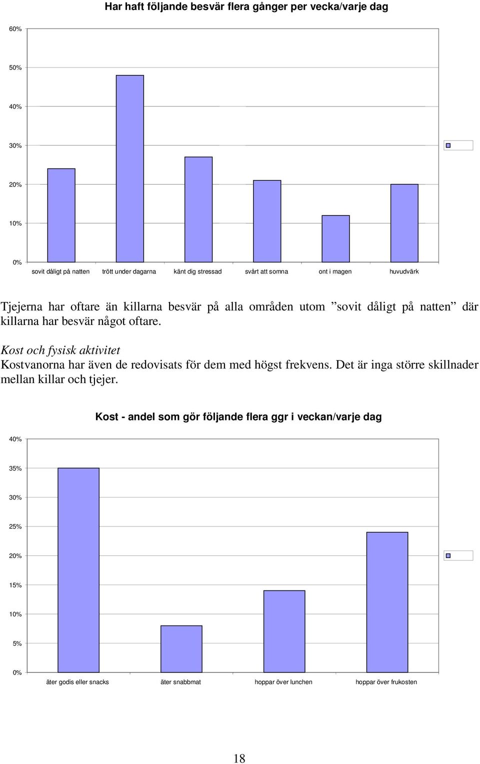 Kost och fysisk aktivitet Kostvanorna har även de redovisats för dem med högst frekvens. Det är inga större skillnader mellan killar och tjejer.