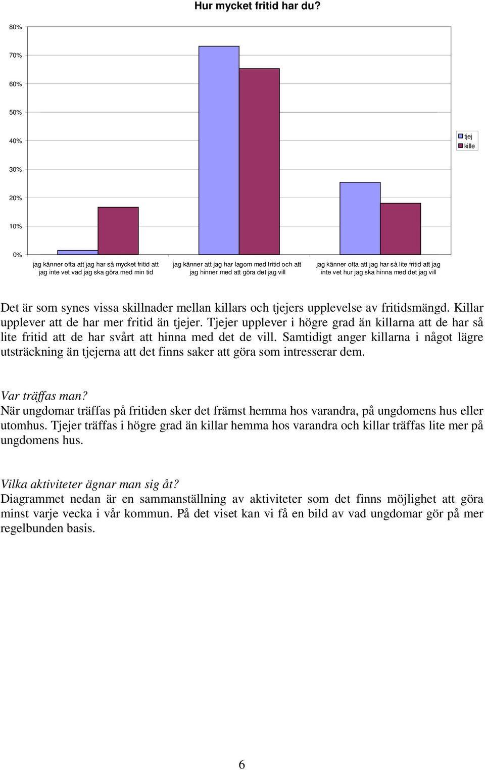 vill jag känner ofta att jag har så lite fritid att jag inte vet hur jag ska hinna med det jag vill Det är som synes vissa skillnader mellan killars och tjejers upplevelse av fritidsmängd.