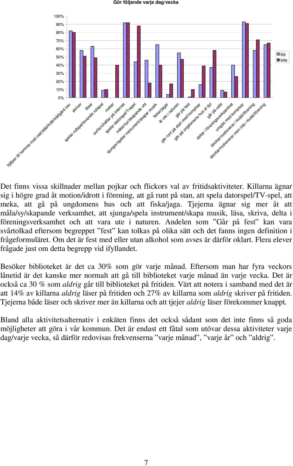 föreningsverksamhet umgås med kompisar idrottar/motionerar i klubb/förening idrottar/motionerar men inte i klubb/förening Det finns vissa skillnader mellan pojkar och flickors val av