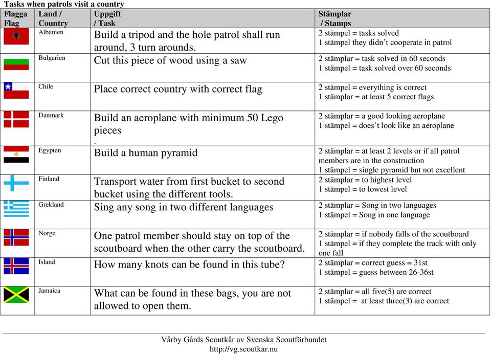 Bulgarien Cut this piece of wood using a saw 2 stämplar = task solved in 60 seconds 1 stämpel = task solved over 60 seconds Chile Place correct country with correct flag 2 stämpel = everything is