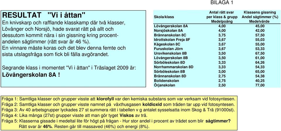 Segrande klass i momentet "Vi i åttan" i Träslaget 2009 är: Lövångerskolan 8A!