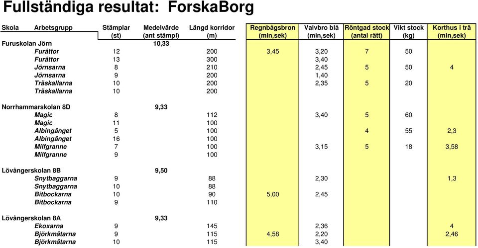 Träskallarna 10 200 Norrhammarskolan 8D 9,33 Magic 8 112 3,40 5 60 Magic 11 100 Albingänget 5 100 4 55 2,3 Albingänget 16 100 Milfgranne 7 100 3,15 5 18 3,58 Milfgranne 9 100 Lövångerskolan