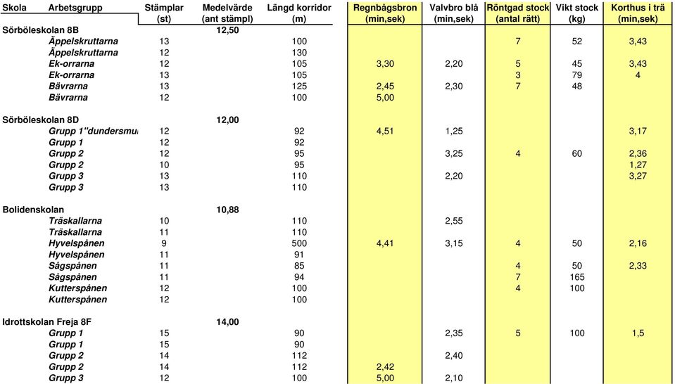 Sörböleskolan 8D 12,00 Grupp 1"dundersmur 12 92 4,51 1,25 3,17 Grupp 1 12 92 Grupp 2 12 95 3,25 4 60 2,36 Grupp 2 10 95 1,27 Grupp 3 13 110 2,20 3,27 Grupp 3 13 110 Bolidenskolan 10,88 Träskallarna