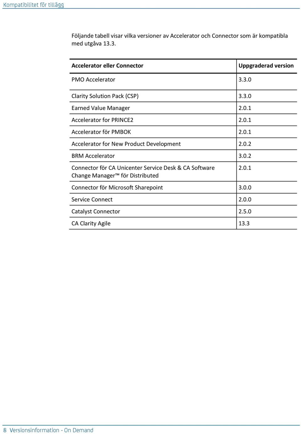 0.1 Accelerator för PMBOK 2.0.1 Accelerator for New Product Development 2.0.2 BRM Accelerator 3.0.2 Connector för CA Unicenter Service Desk & CA Software Change Manager för Distributed 2.