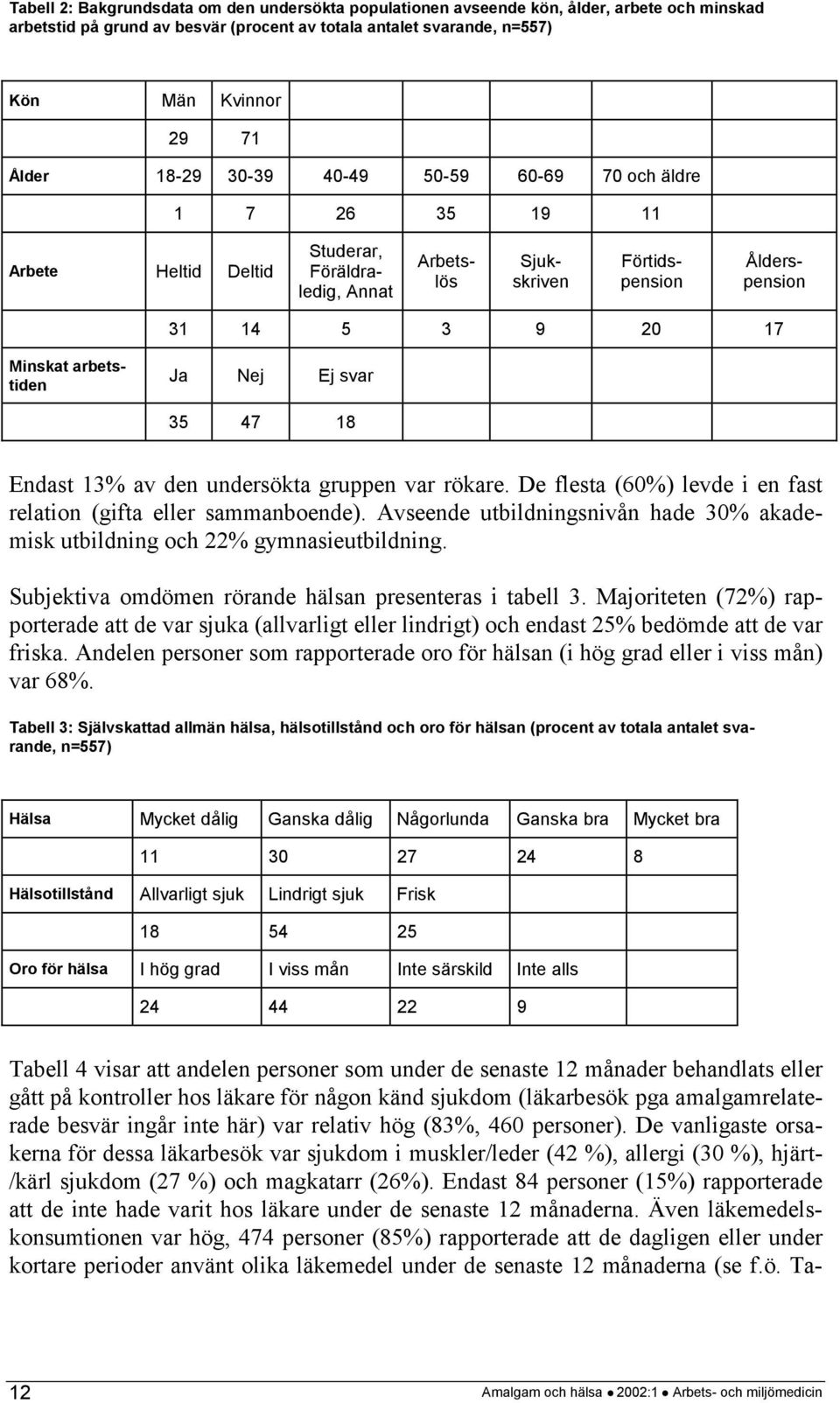 Ja Nej Ej svar 35 47 18 Endast 13% av den undersökta gruppen var rökare. De flesta (60%) levde i en fast relation (gifta eller sammanboende).