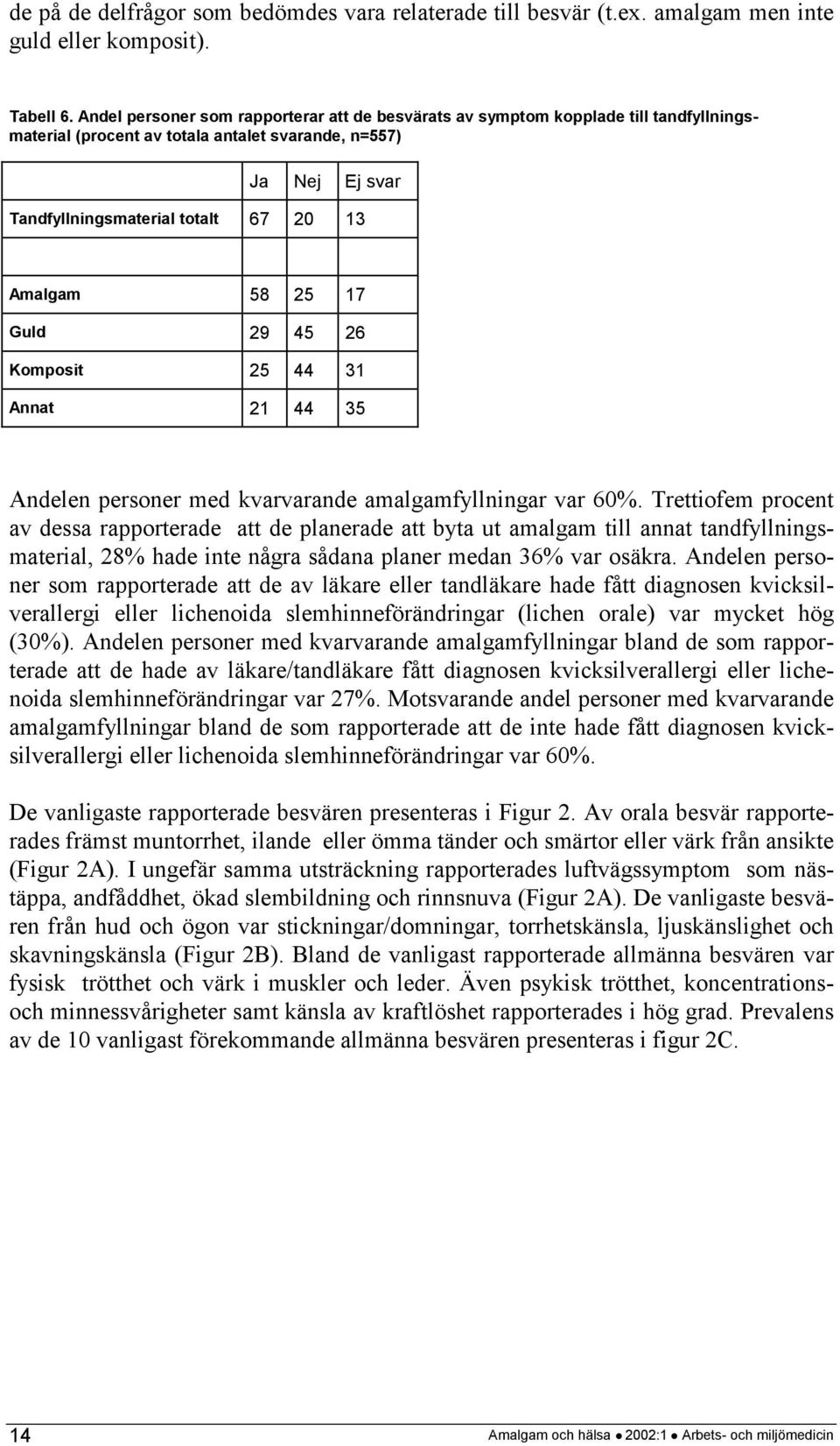 58 25 17 Guld 29 45 26 Komposit 25 44 31 Annat 21 44 35 Andelen personer med kvarvarande amalgamfyllningar var 60%.