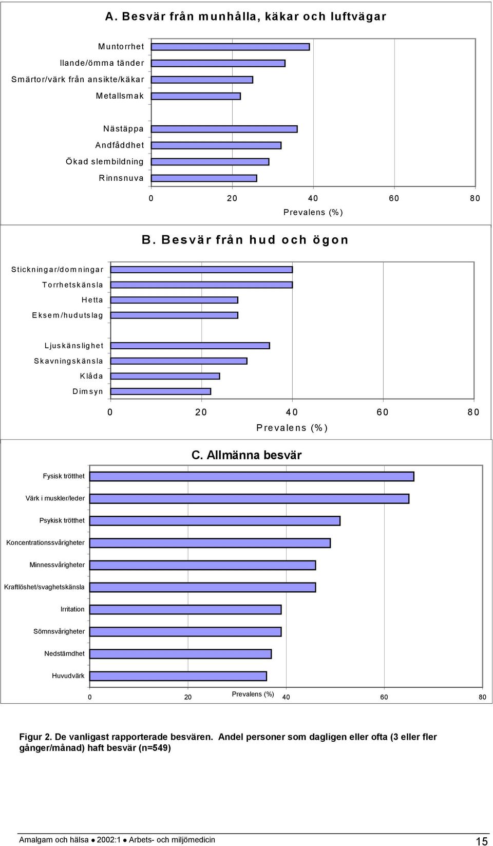 Allmänna besvär Värk i muskler/leder Psykisk trötthet Koncentrationssvårigheter Minnessvårigheter Kraftlöshet/svaghetskänsla Irritation Sömnsvårigheter Nedstämdhet Huvudvärk 0 20