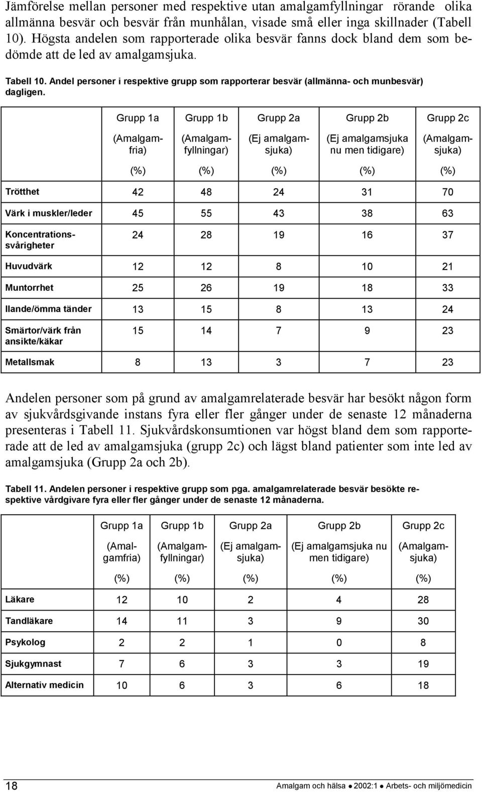 Andel personer i respektive grupp som rapporterar besvär (allmänna- och munbesvär) dagligen.