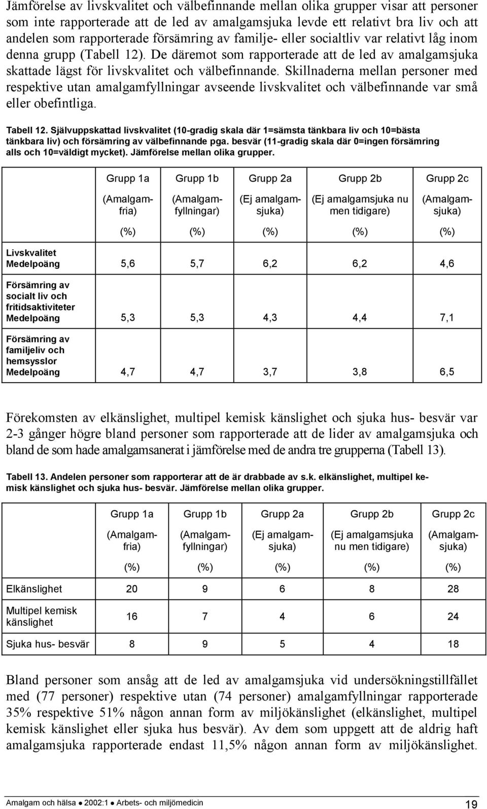 Skillnaderna mellan personer med respektive utan amalgamfyllningar avseende livskvalitet och välbefinnande var små eller obefintliga. Tabell 12.