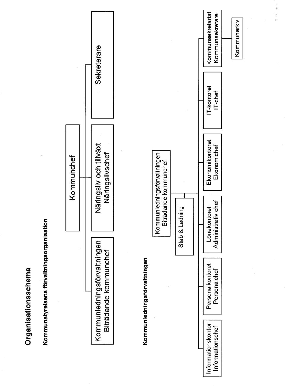 Biträdande kommunchef Stab & Ledning l- I I I I I I I nformationskontor Personalkontoret Lö ne kontoret kontoret IT