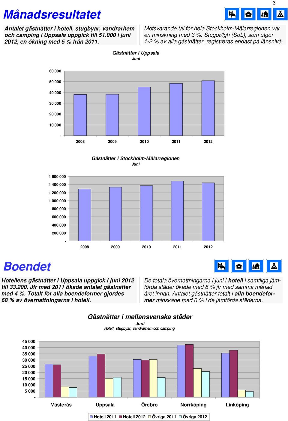 3 Gästnätter i Uppsala 60 000 40 000 30 000 20 000 10 000 2008 2009 2010 Gästnätter i StockholmMälarregionen 1 600 000 1 400 000 1 200 000 1 000 000 800 000 600 000 400 000 200 000 2008 2009 2010