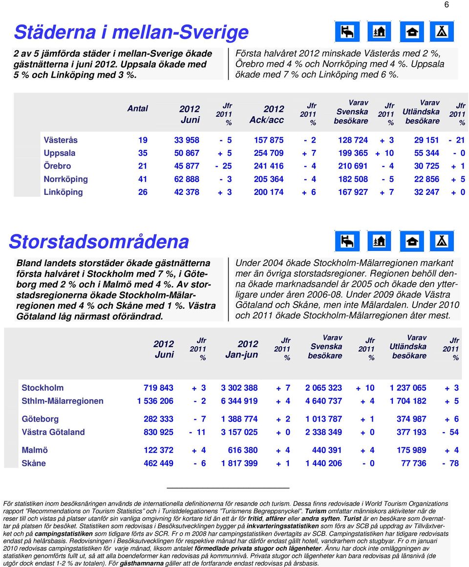 6 Antal Ack/acc Utländska Västerås 19 33 958 5 157 875 2 128 724 + 3 29 151 21 Uppsala 35 50 867 + 5 254 709 + 7 199 365 + 10 55 344 0 Örebro 21 45 877 25 241 416 4 210 691 4 30 725 + 1 Norrköping 41