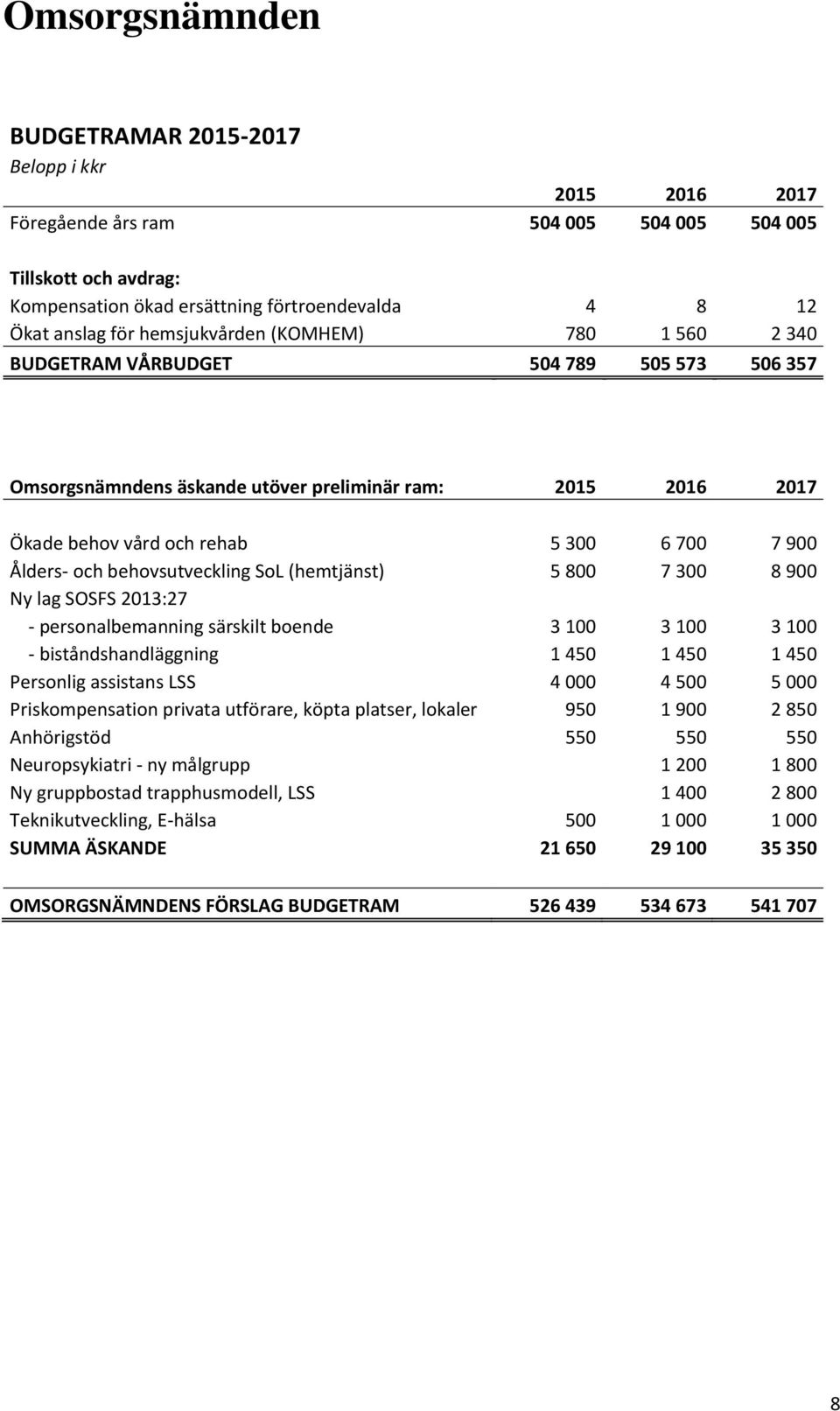 behovsutveckling SoL (hemtjänst) 5 800 7 300 8 900 Ny lag SOSFS 2013:27 - personalbemanning särskilt boende 3 100 3 100 3 100 - biståndshandläggning 1 450 1 450 1 450 Personlig assistans LSS 4 000 4