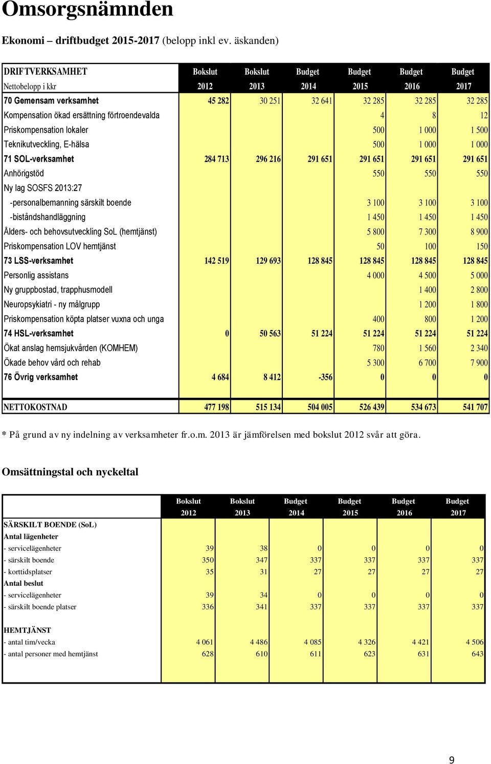 ökad ersättning förtroendevalda 4 8 12 Priskompensation lokaler 500 1 000 1 500 Teknikutveckling, E-hälsa 500 1 000 1 000 71 SOL-verksamhet 284 713 296 216 291 651 291 651 291 651 291 651 Anhörigstöd