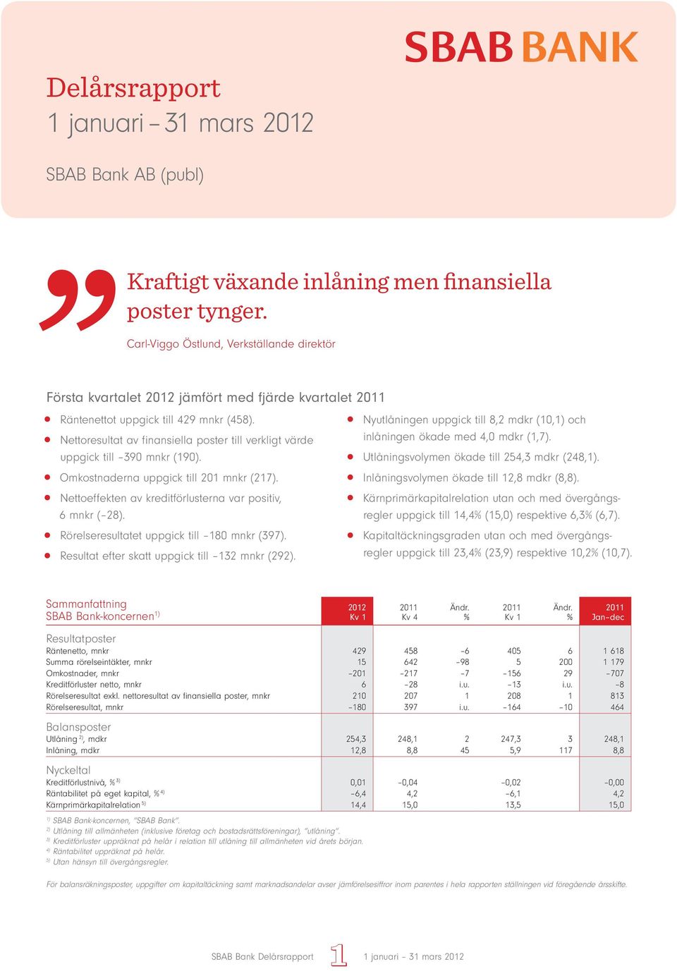 Nettoresultat av finansiella poster till verkligt värde uppgick till 390 (190). Omkostnaderna uppgick till 201 (217). Nettoeffekten av kreditförlusterna var positiv, 6 ( 28).