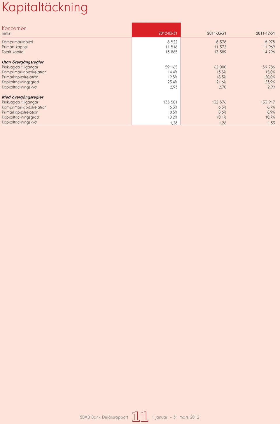 Kapitaltäckningsgrad 23,4% 21,6% 23,9% Kapitaltäckningskvot 2,93 2,70 2,99 Med övergångsregler Riskvägda tillgångar 135 501 132 576 133 917