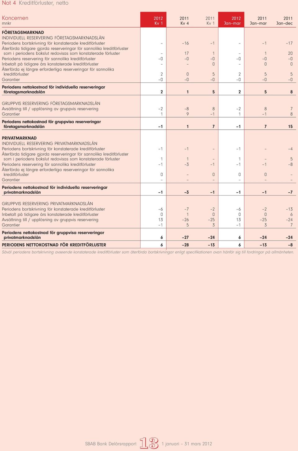 års konstaterade kreditförluster 0 0 0 Återförda ej längre erforderliga reserveringar för sannolika kreditförluster 2 0 5 2 5 5 Garantier 0 0 0 0 0 0 Periodens nettokostnad för individuella