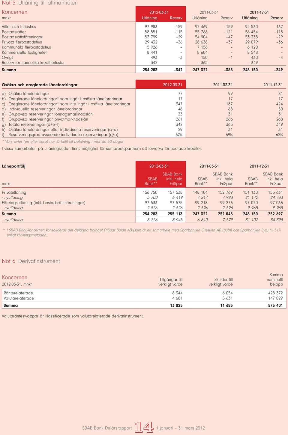 Övrigt 493 3 150 1 430 4 Reserv för sannolika kreditförluster 342 365 349 Summa 254 283 342 247 322 365 248 150 349 Osäkra och oreglerade lånefordringar -03-31 -03-31 -12-31 a) Osäkra lånefordringar