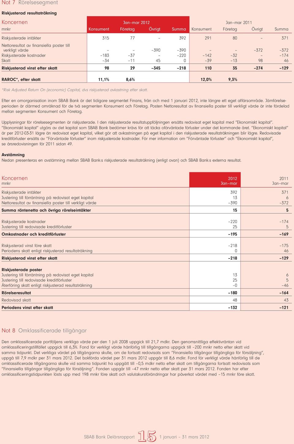 12,0% 9,3% *Risk Adjusted Return On (economic) Capital, dvs riskjusterad avkastning efter skatt.