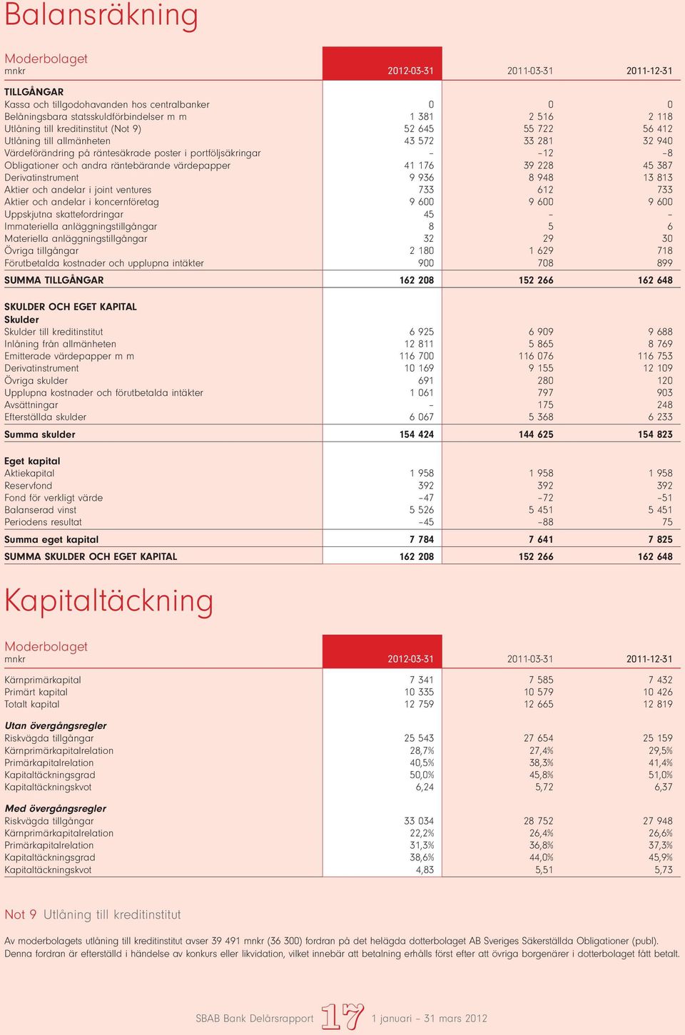 228 45 387 Derivatinstrument 9 936 8 948 13 813 Aktier och andelar i joint ventures 733 612 733 Aktier och andelar i koncernföretag 9 600 9 600 9 600 Uppskjutna skattefordringar 45 Immateriella