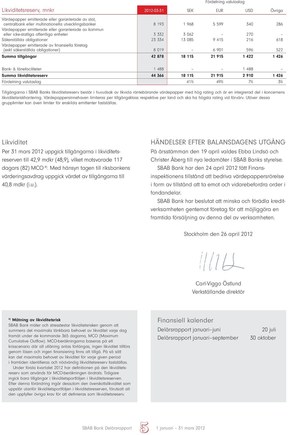 företag (exkl säkerställda obligationer) 8 019 6 901 596 522 Summa tillgångar 42 878 18 115 21 915 1 422 1 426 Bank- & lånefaciliteter 1 488 1 488 Summa likviditetsreserv 44 366 18 115 21 915 2 910 1