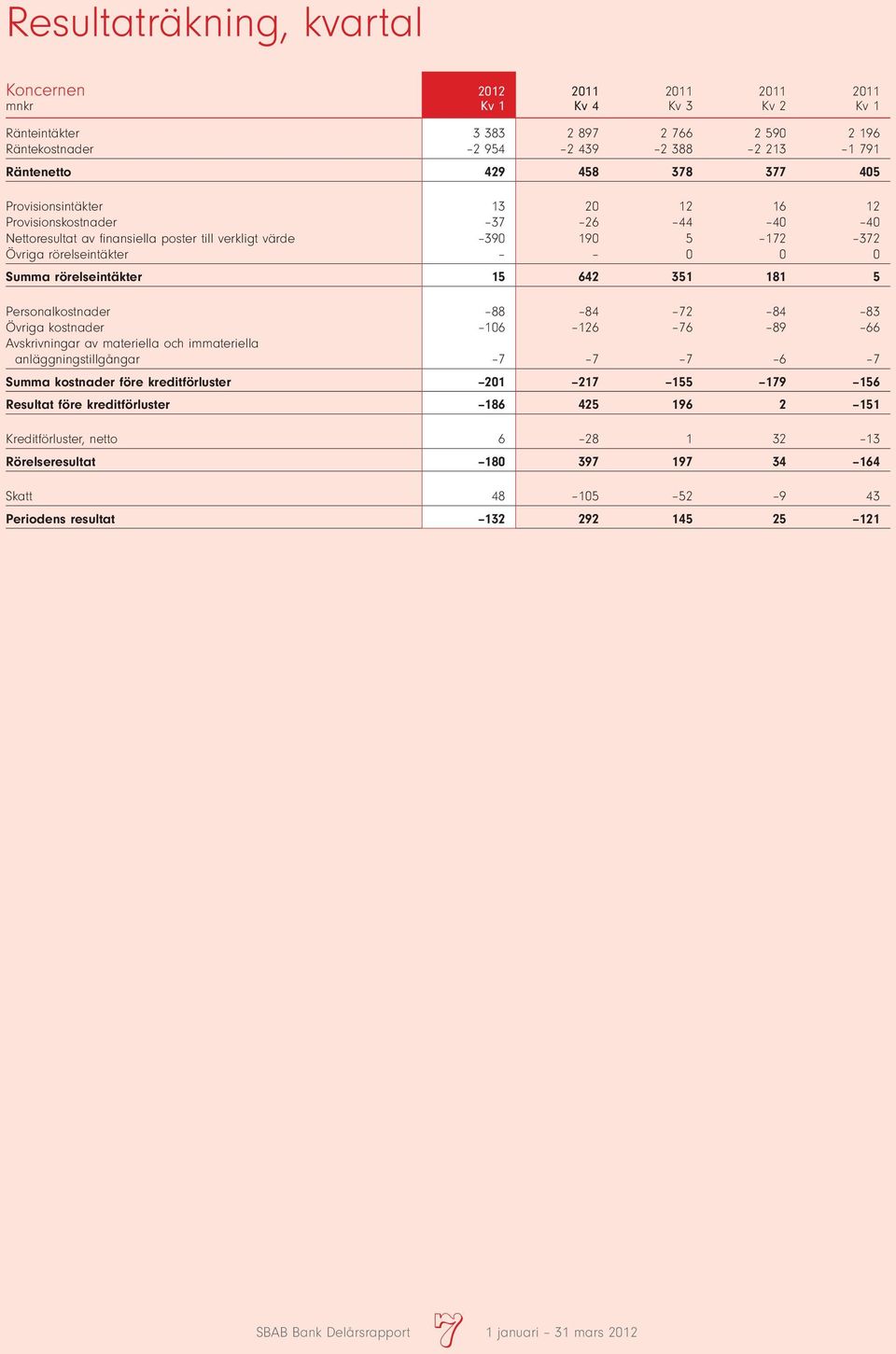 kostnader 106 126 76 89 66 Avskrivningar av materiella och immateriella anläggningstillgångar 7 7 7 6 7 Summa kostnader före kreditförluster 201 217 155 179 156 Resultat före kreditförluster 186 425