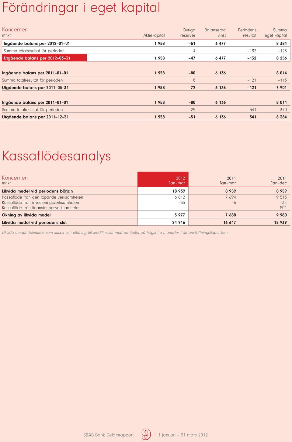 Ingående balans per 01 01 1 958 80 6 136 8 014 Summa totalresultat för perioden 29 341 370 Utgående balans per 12 31 1 958 51 6 136 341 8 384 Kassaflödesanalys Jan dec Likvida medel vid periodens