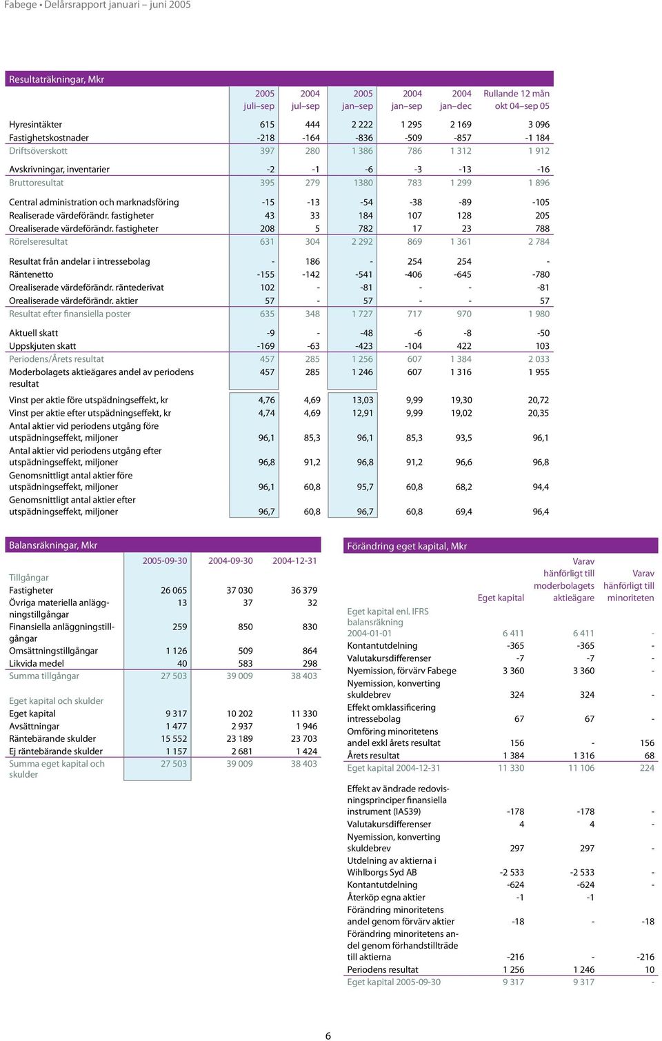 -54-38 -89-105 Realiserade värdeförändr. fastigheter 43 33 184 107 128 205 Orealiserade värdeförändr.