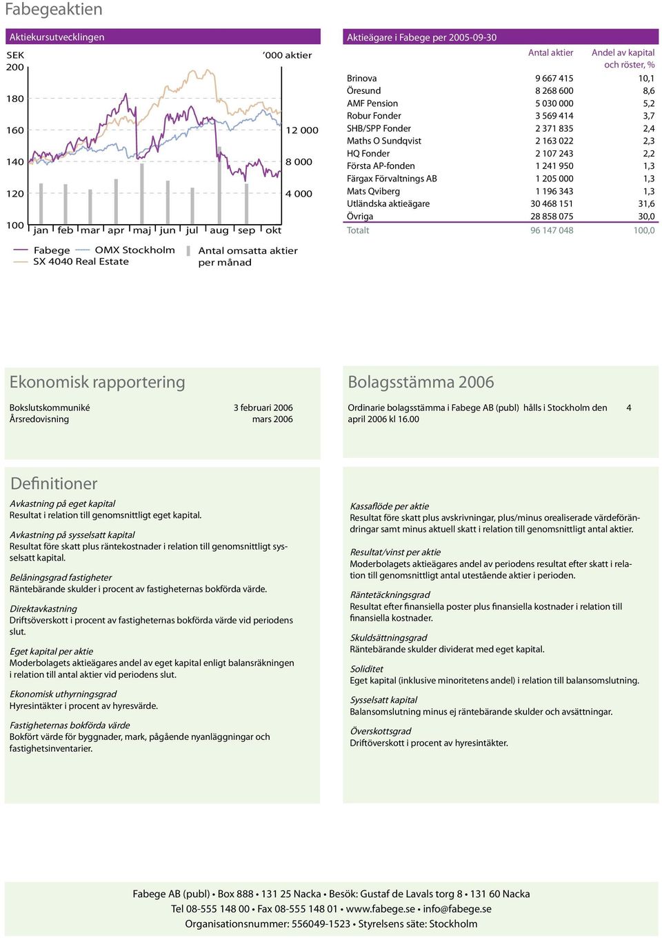 aktieägare 30 468 151 31,6 Övriga 28 858 075 30,0 Totalt 96 147 048 100,0 Ekonomisk rapportering Bokslutskommuniké 3 februari 2006 Årsredovisning mars 2006 Bolagsstämma 2006 Ordinarie bolagsstämma i