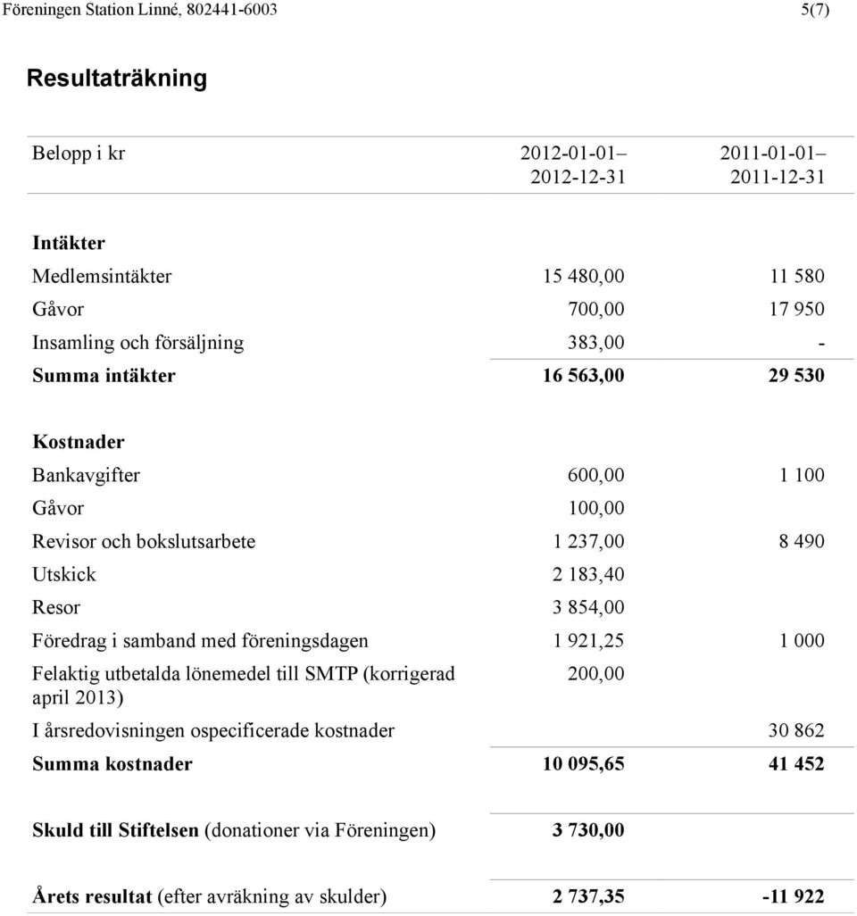 183,40 Resor 3 854,00 Föredrag i samband med föreningsdagen 1 921,25 1 000 Felaktig utbetalda lönemedel till SMTP (korrigerad april 2013) 200,00 I årsredovisningen