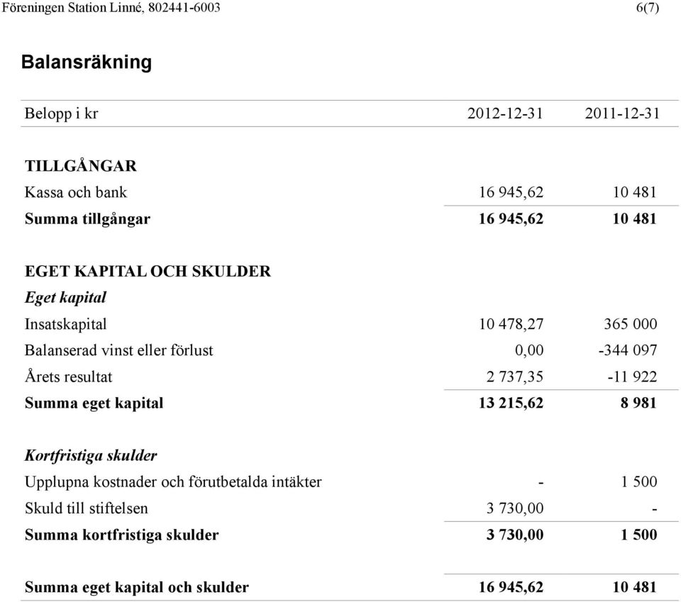 0,00-344 097 Årets resultat 2 737,35-11 922 Summa eget kapital 13 215,62 8 981 Kortfristiga skulder Upplupna kostnader och förutbetalda