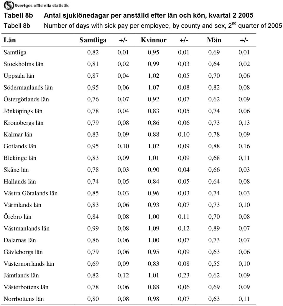 0,76 0,07 0,92 0,07 0,62 0,09 Jönköpings län 0,78 0,04 0,83 0,05 0,74 0,06 Kronobergs län 0,79 0,08 0,86 0,06 0,73 0,13 Kalmar län 0,83 0,09 0,88 0,10 0,78 0,09 Gotlands län 0,95 0,10 1,02 0,09 0,88