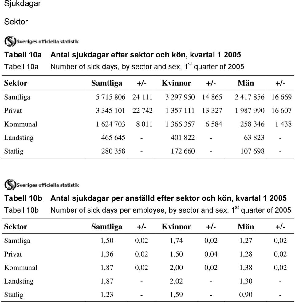 822-63 823 - Statlig 280 358-172 660-107 698 - Tabell 10b Antal sjukdagar per anställd efter sektor och kön, kvartal 1 2005 Tabell 10b Number of sick days per employee, by sector and sex, 1 st