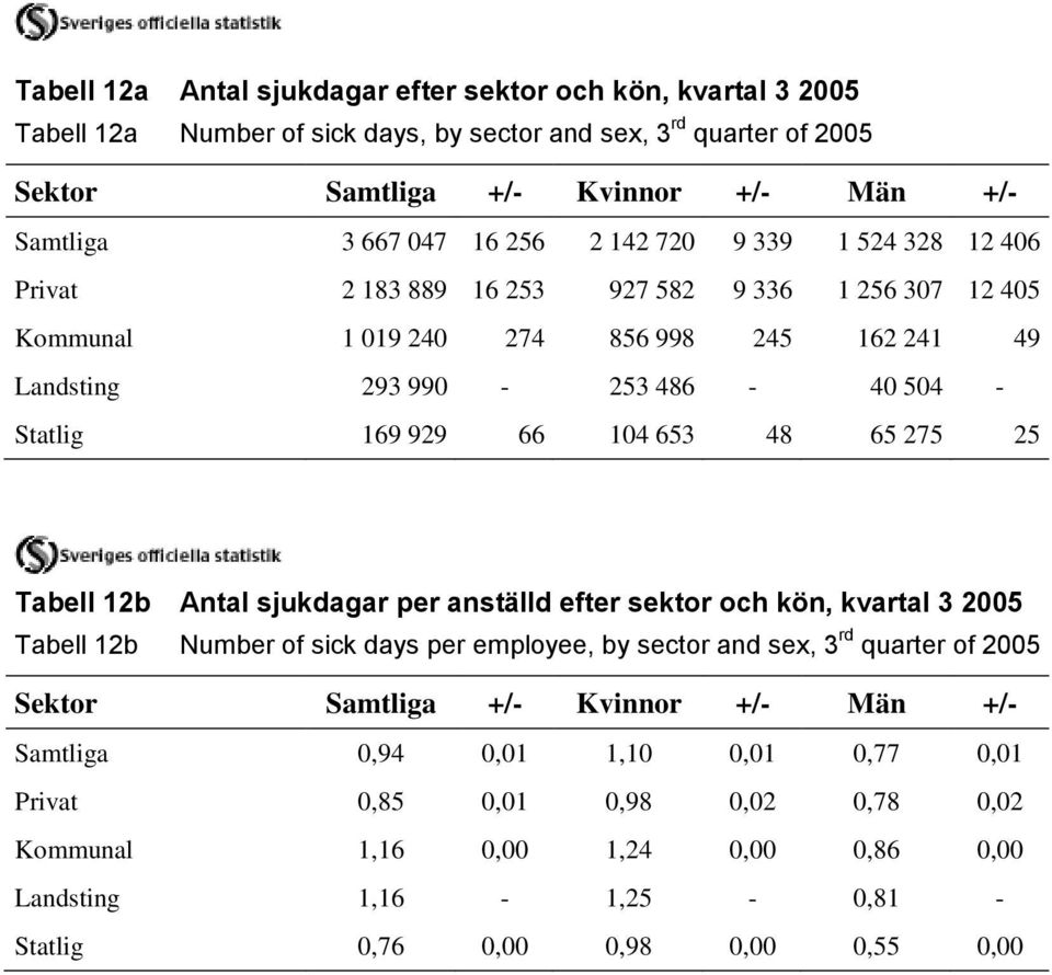 653 48 65 275 25 Tabell 12b Antal sjukdagar per anställd efter sektor och kön, kvartal 3 2005 Tabell 12b Number of sick days per employee, by sector and sex, 3 rd quarter of 2005 Sektor Samtliga