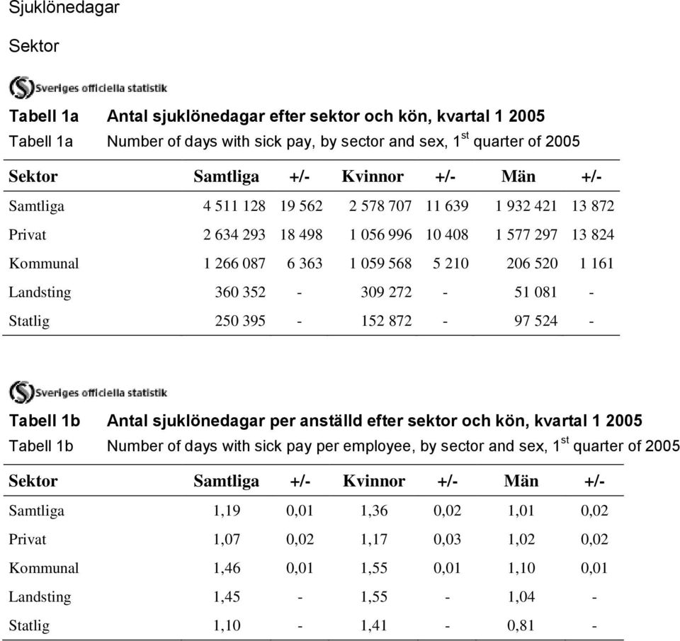 352-309 272-51 081 - Statlig 250 395-152 872-97 524 - Tabell 1b Antal sjuklönedagar per anställd efter sektor och kön, kvartal 1 2005 Tabell 1b Number of days with sick pay per employee, by sector